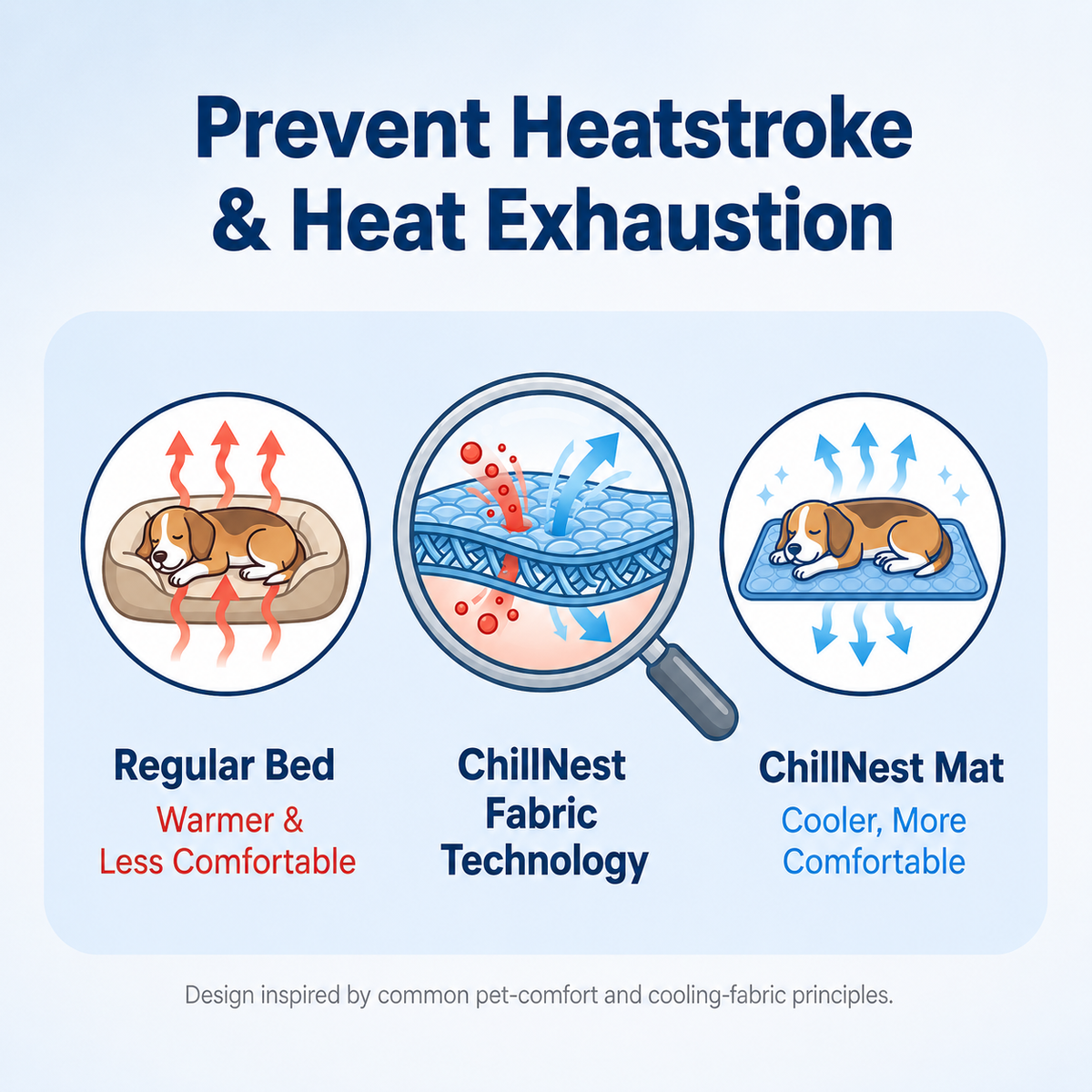 Promotional infographic for a pet cooling mat, comparing a regular pet bed with the ChillNest fabric technology and a ChillNest mat. The graphic features three circular diagrams with cartoon illustrations of a dog, red arrows indicating heat, and blue arrows indicating cooling, under the heading 'Prevent Heatstroke & Heat Exhaustion'.